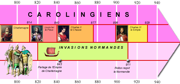 Frise chronologique Carolingiens