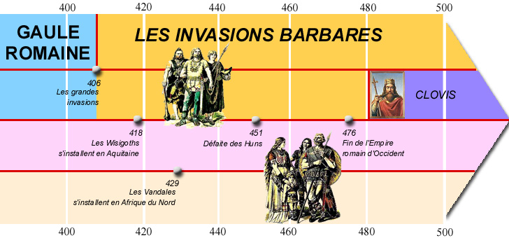 Frise chronologique invasions barbares