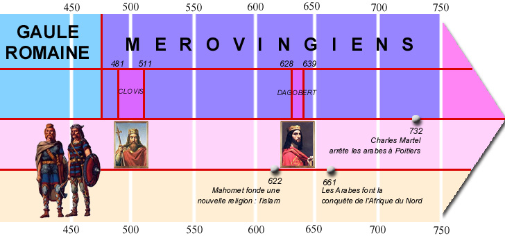 Frise chronologique Mérovingiens