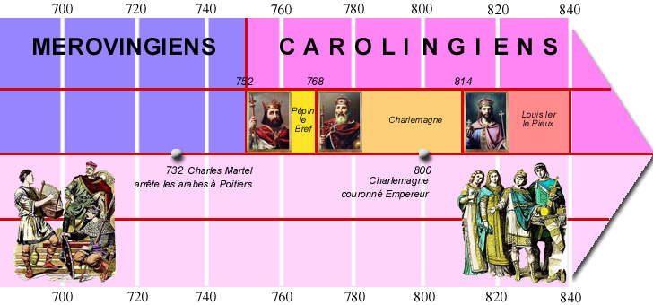 Frise chronologique Mérovingiens et Carolingiens